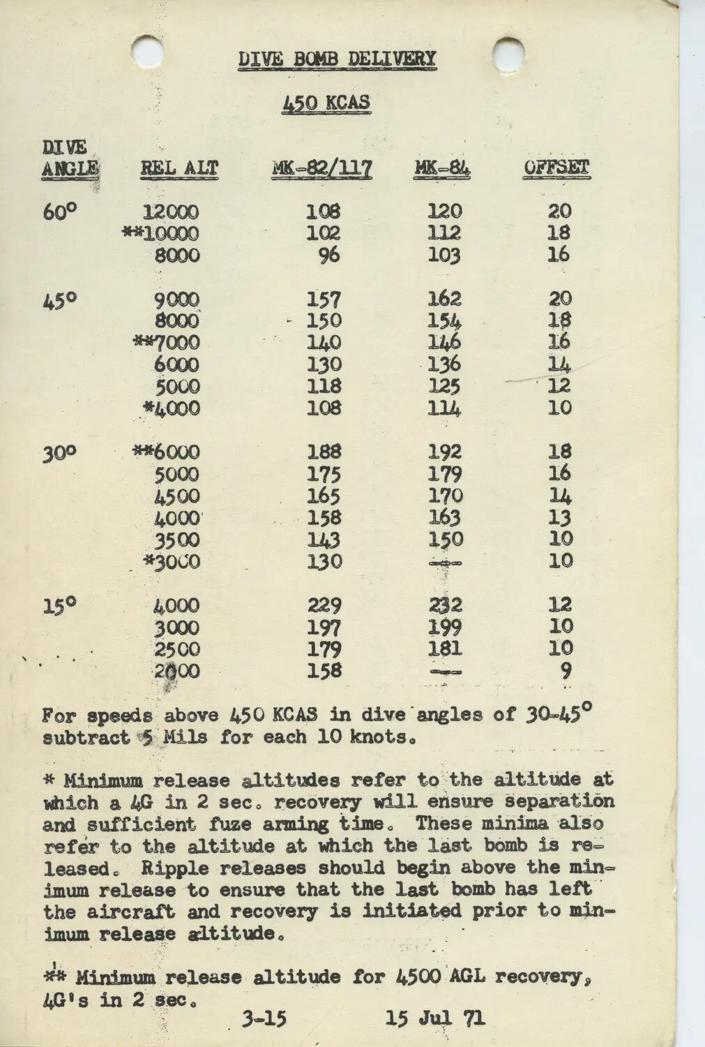 F-4 Phantom II Dive Bomb Delivery Chart (450 KCAS, MK-82/117 and MK-84), Page 3-15, dated 15 Jul 1971