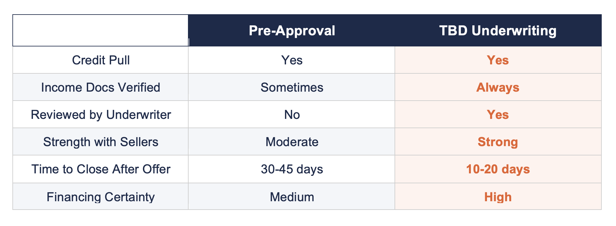 table comparing pre-approval to tbd underwriting table comparing pre-approval to tbd underwriting