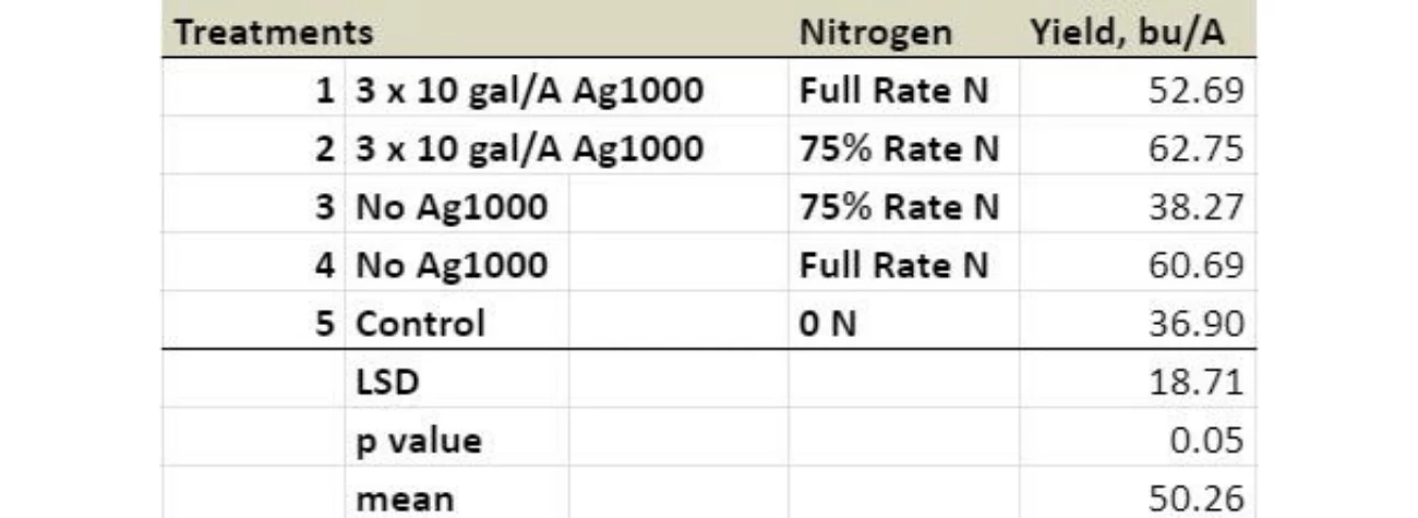 Case Studies Wheat Trials grown with EM-1® Microbial soil conditioner