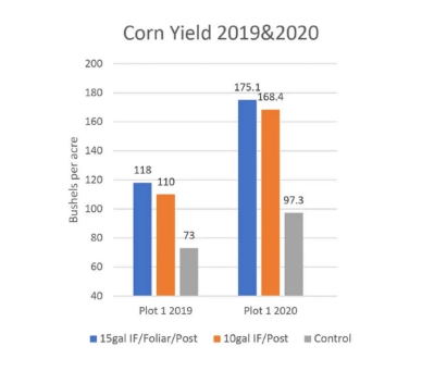 EM-1 Corn Yield Results