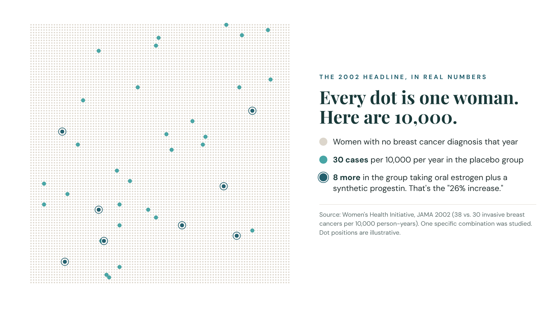 Every dot is one woman. Out of 10,000 women per year, 30 breast cancer cases in the placebo group and 8 more in the estrogen plus progestin group.