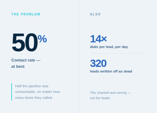 The Problem — 50% contact rate