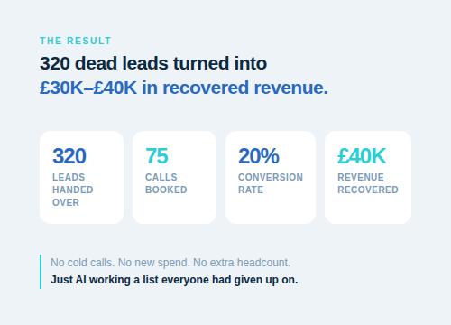 The Result — £40K recovered
