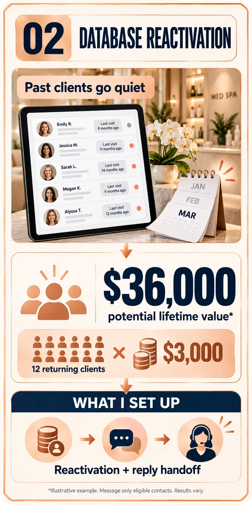 System 2 mood board: quiet past clients, illustrative lifetime value, and reactivation follow-up