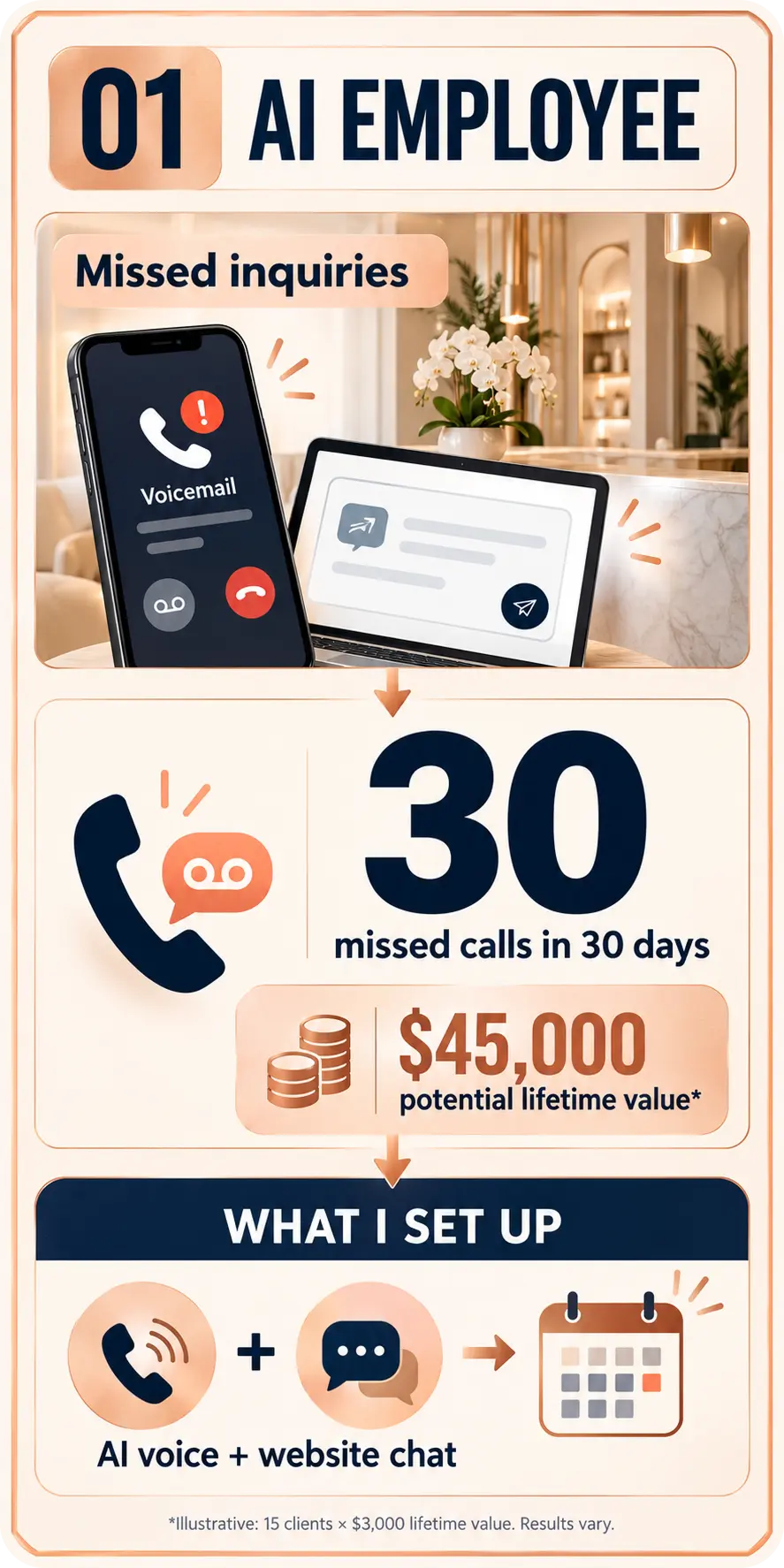 System 1 mood board: missed inquiries, illustrative call value, and the AI voice and chat setup