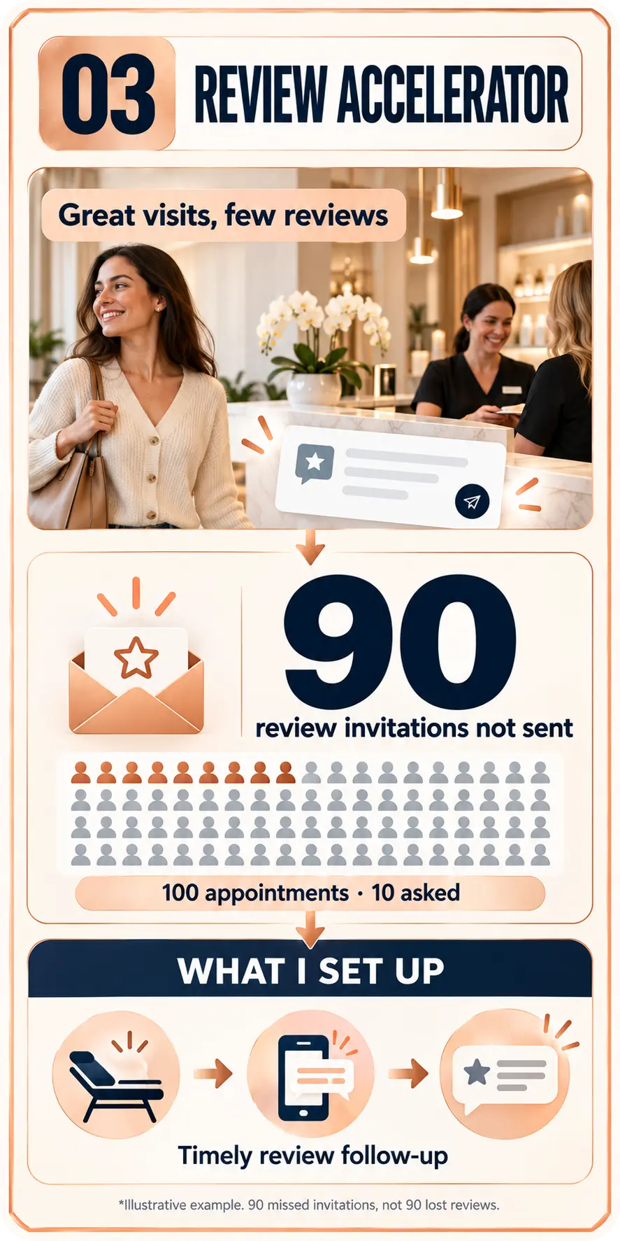 System 3 mood board: missed review invitations and timely review follow-up