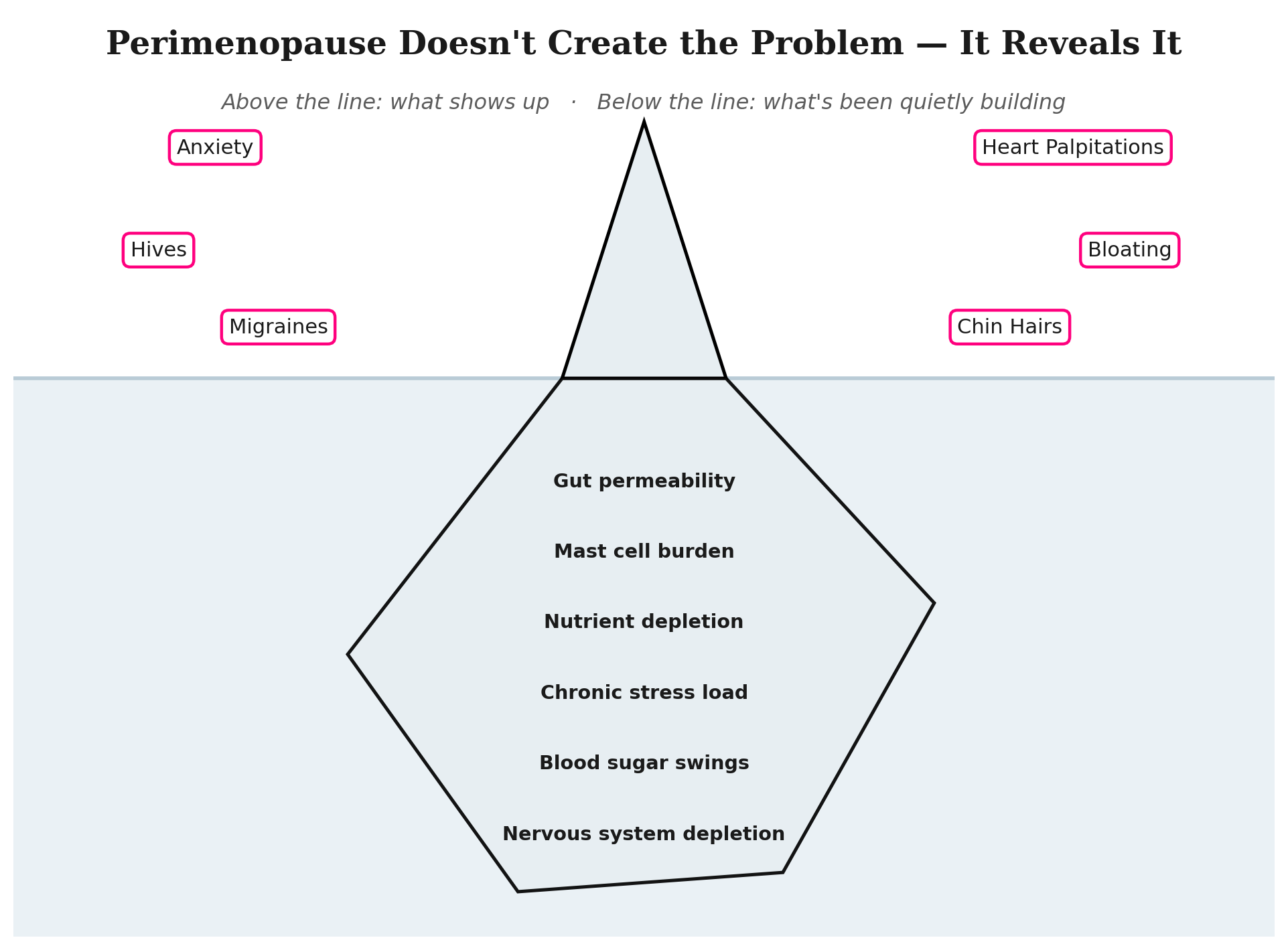 perimenopause symptoms