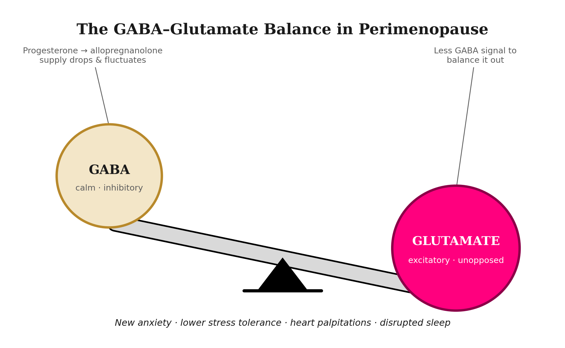 The GABA-Glutamate Balance in Perimenopause