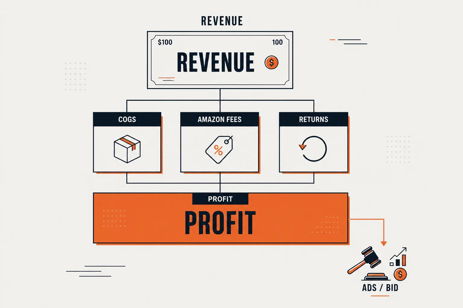 Profit scaling