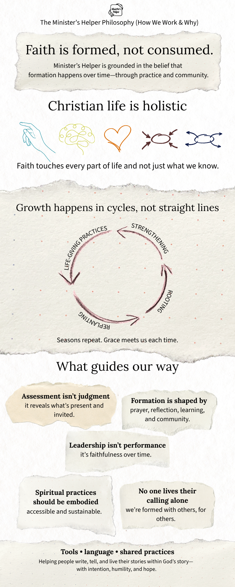 “Our Philosophy infographic: faith is formed not consumed—holistic Christian spiritual formation (body, mind, spirit, self, others), growth cycles, embodied practices, and community.”