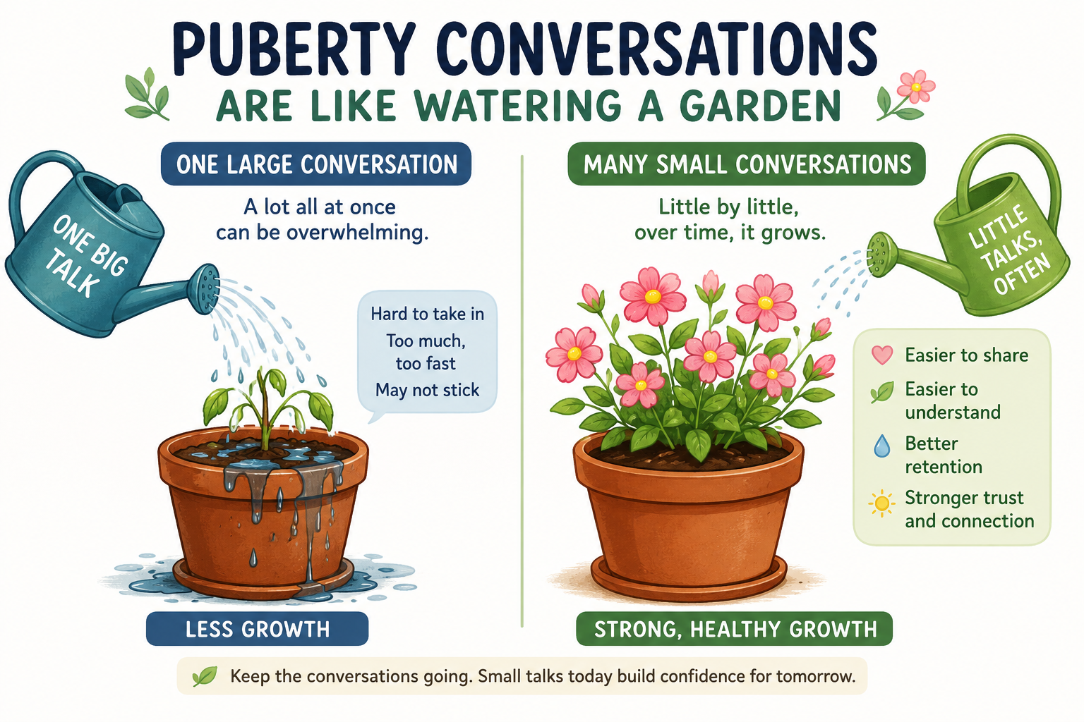 Two garden pots showing the difference between one large conversation and many small conversations over time. Two garden pots showing the difference between one large conversation and many small conversations over time.