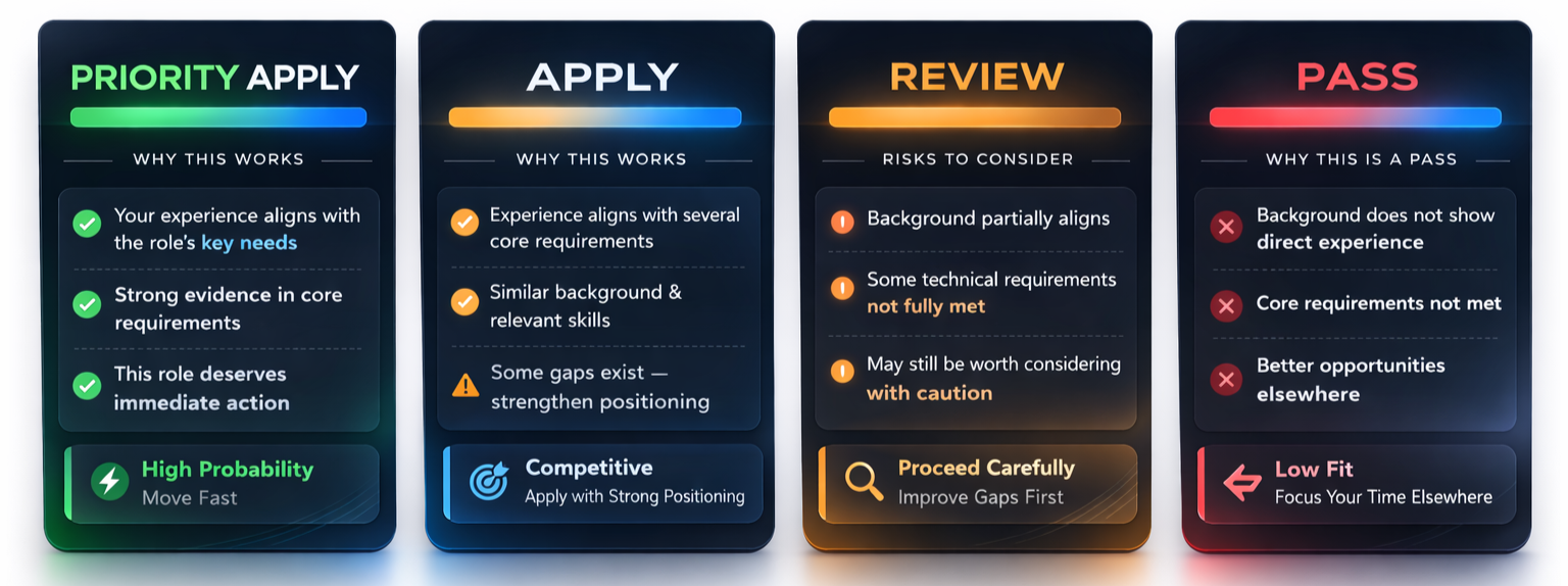 SIGNAL decision overview showing Priority Apply, Apply, Review, and Pass