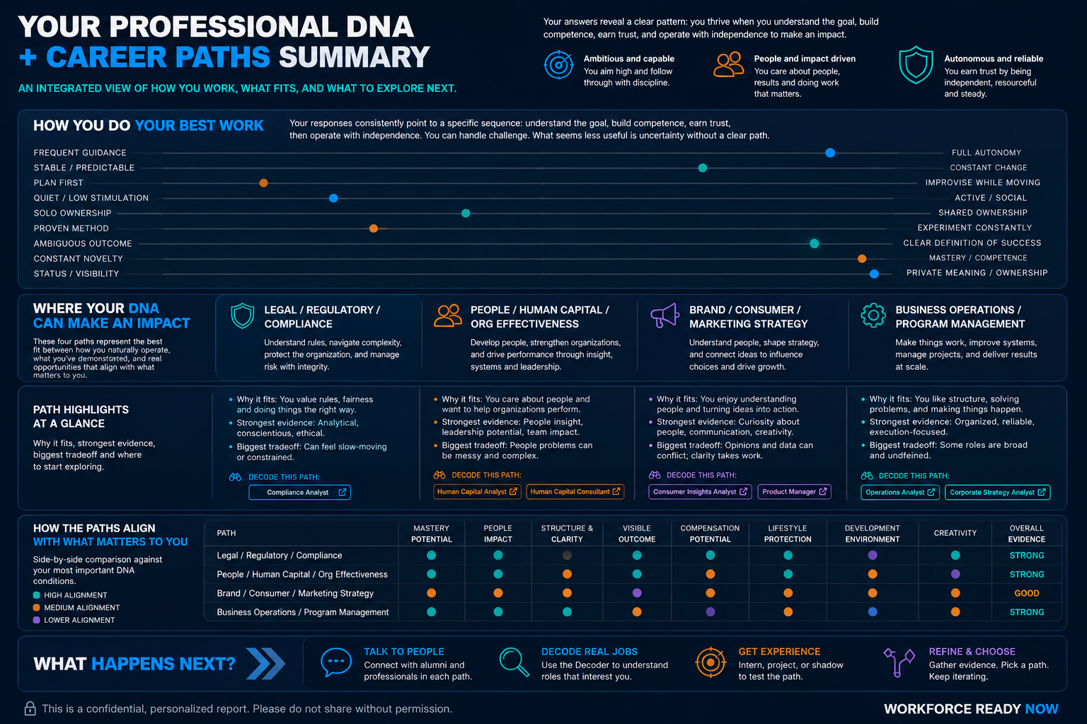 Professional DNA and Career Paths report summary