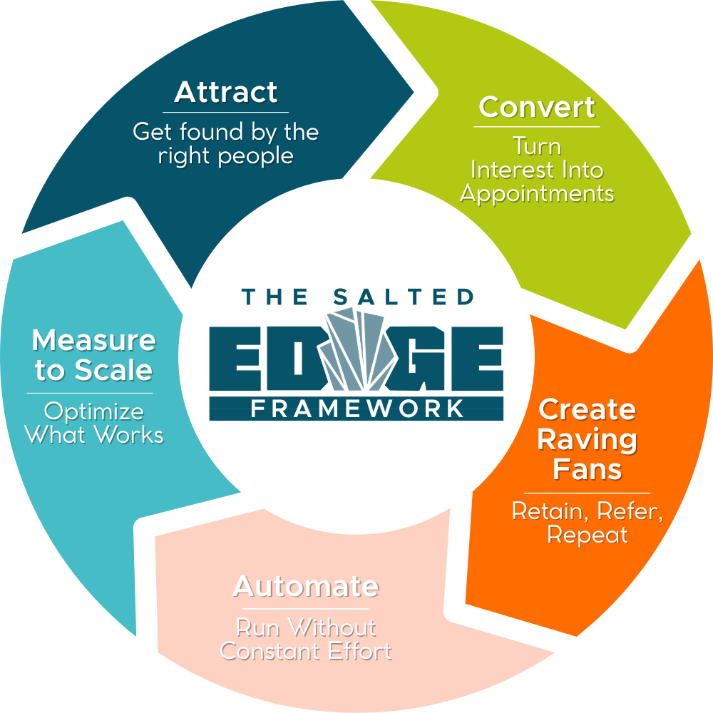 The Salted Edge Framework: Attract, Convert, Create Raving Fans, Automate, Measure to Scale