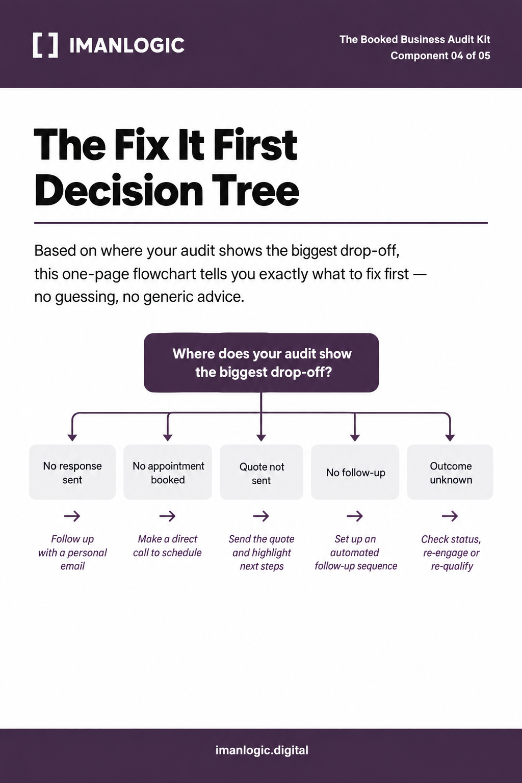 The Fix It First Decision Tree