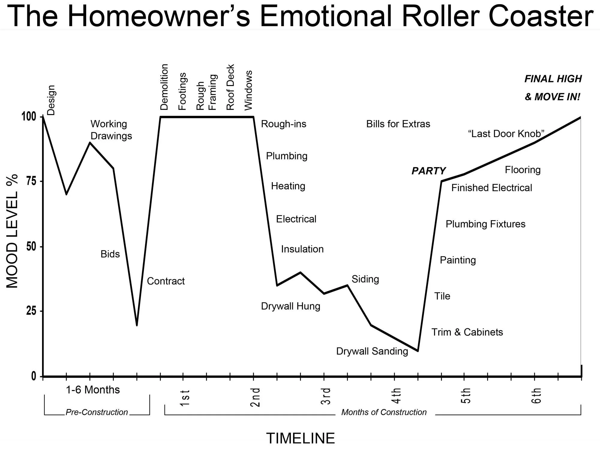 Home Owner's Emotional Roller Coaster