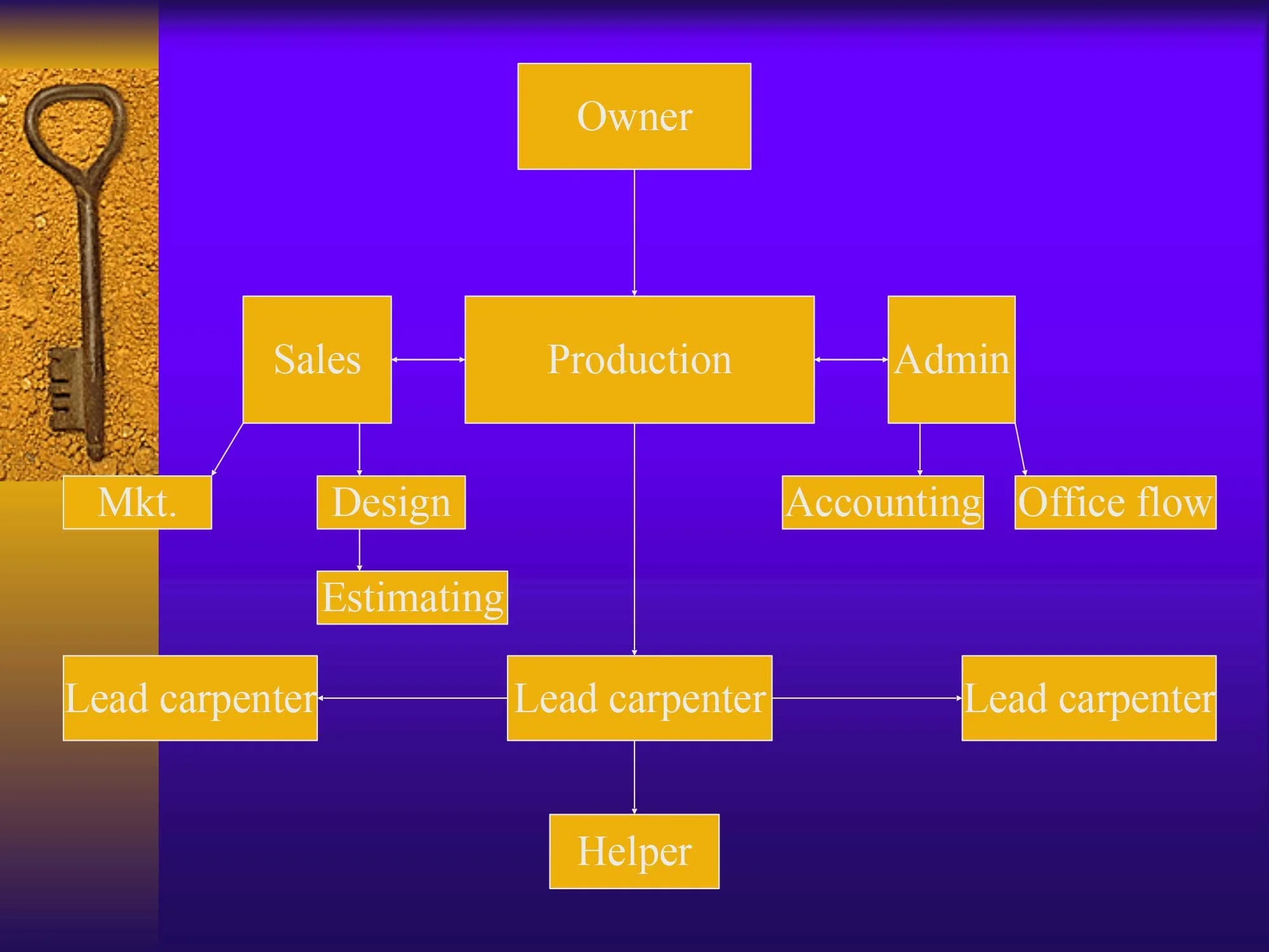 Org Chart