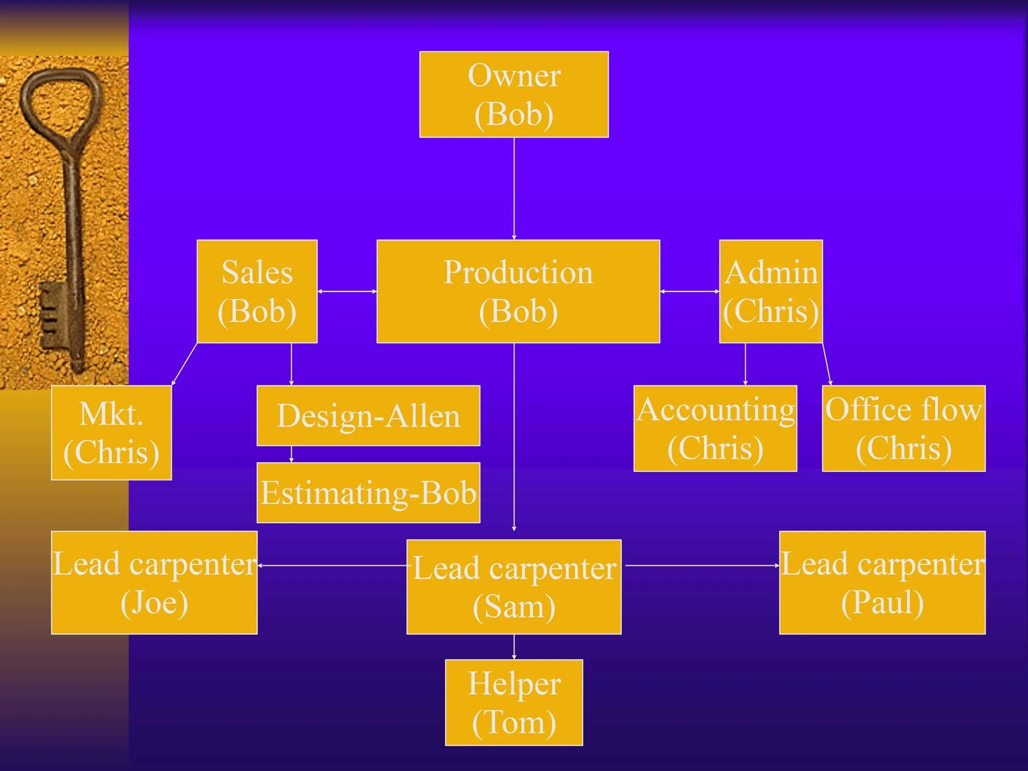 Populated Org Chart