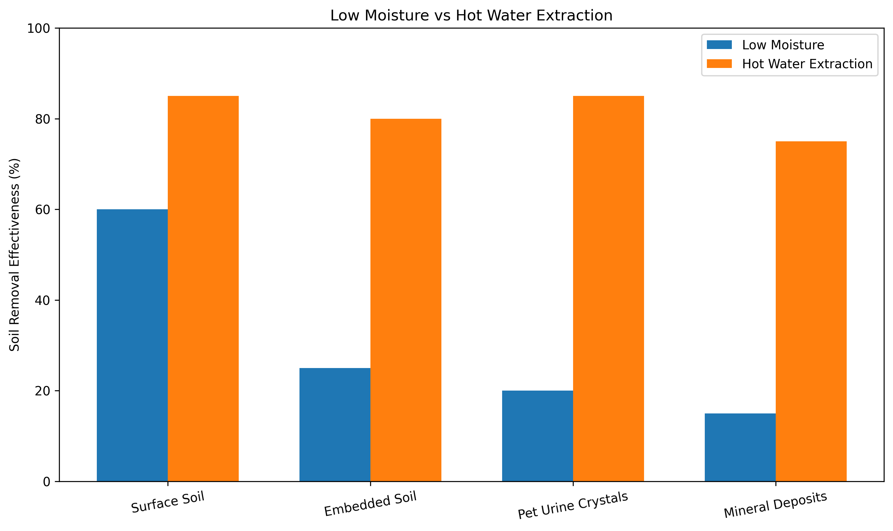 Bar chart comparing soil removal effectiveness