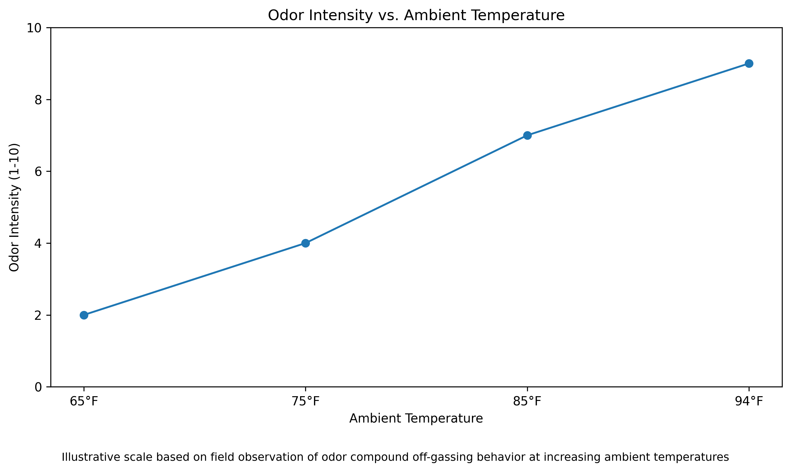 Odor Intensity vs. Ambient Temperature