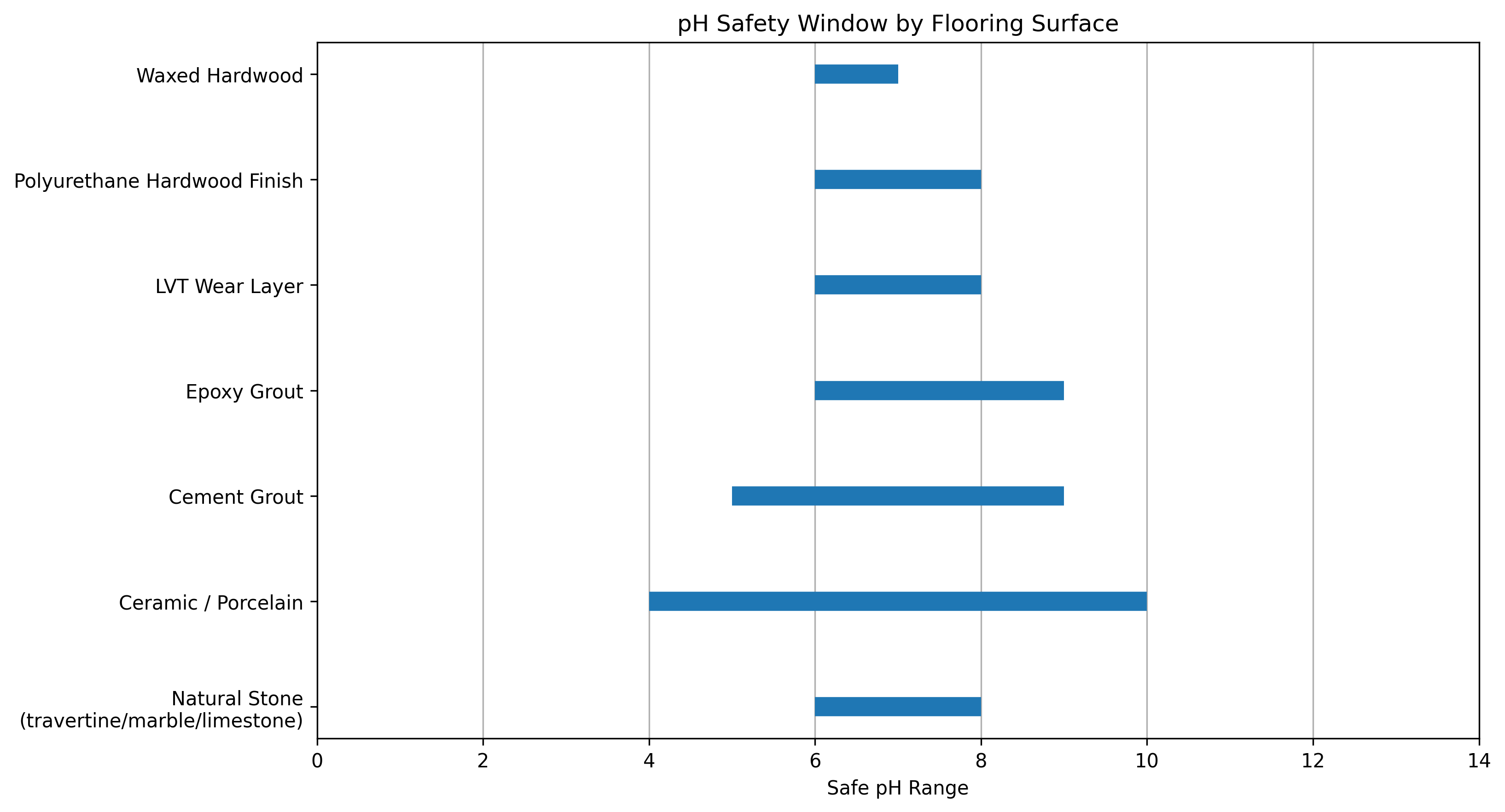 pH Safety Window by Flooring Surface