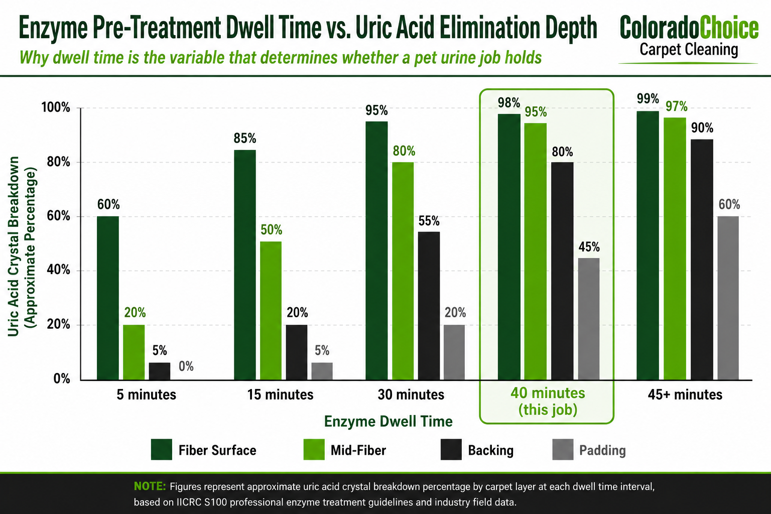 Enzyme Pre-Treatment Dwell Time vs. Uric Acid Elimination Depth