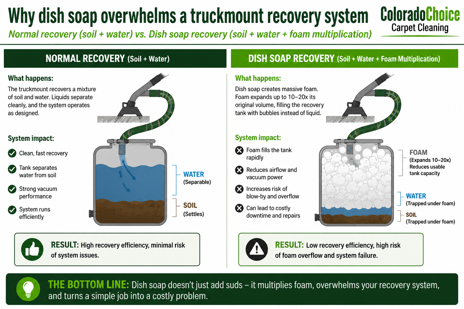 Why dish soap overwhelms a truckmount recovery system Why dish soap overwhelms a truckmount recovery system