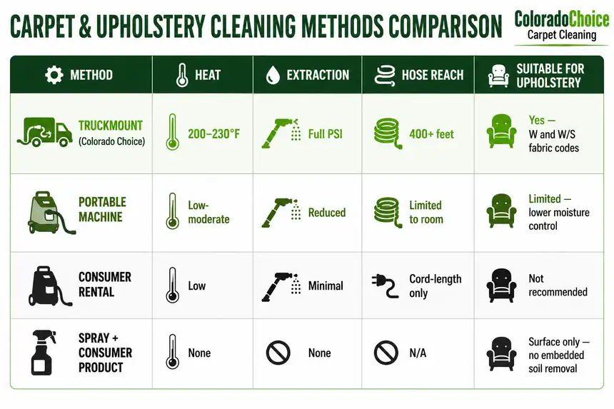 Comparison chart of carpet and upholstery cleaning methods, including truckmount, portable machine, rental cleaner, and consumer spray products.