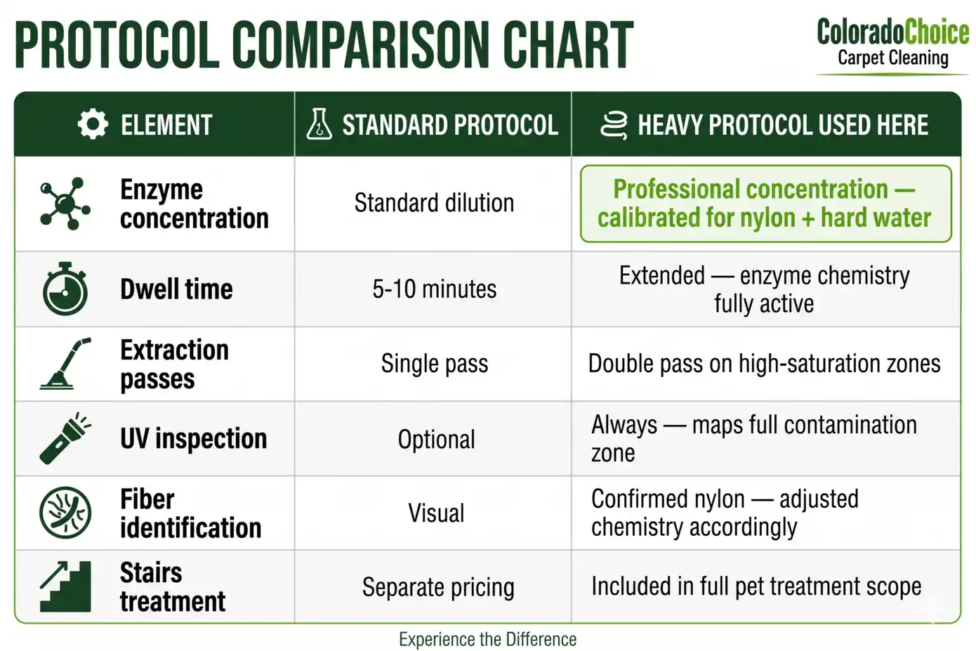 Protocol Comparison Chart