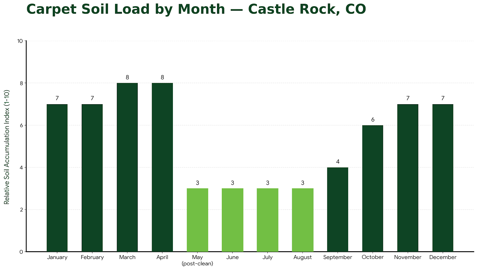 Carpet Soil Load by Month — Castle Rock, CO