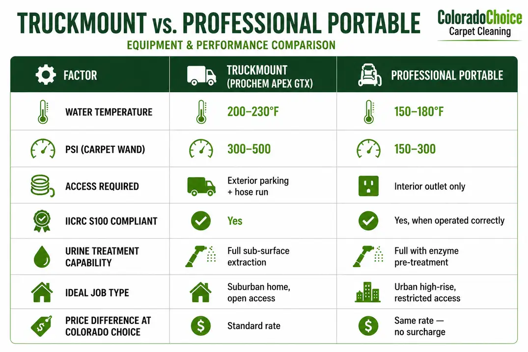 Truckmount vs. Portable Extractor — What the Differences Actually Mean for Your Carpet