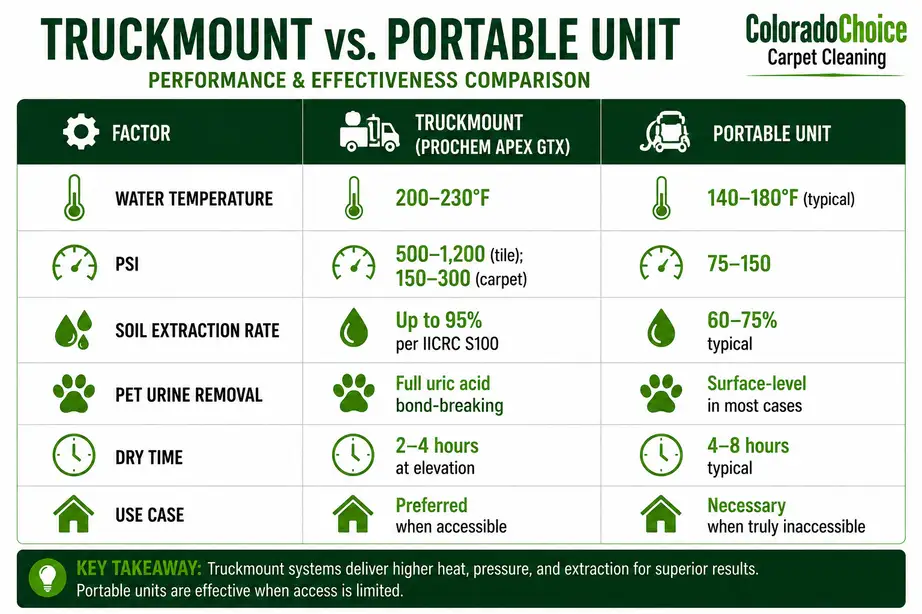 Truckmount vs. Portable — Why We Made the Call We Did