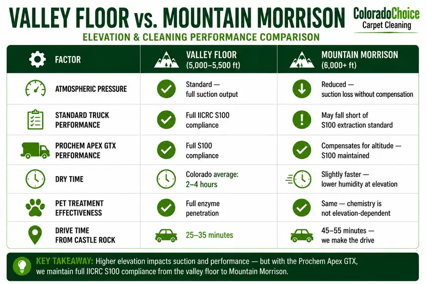 Truckmount Performance — Valley Floor vs Mountain Elevation