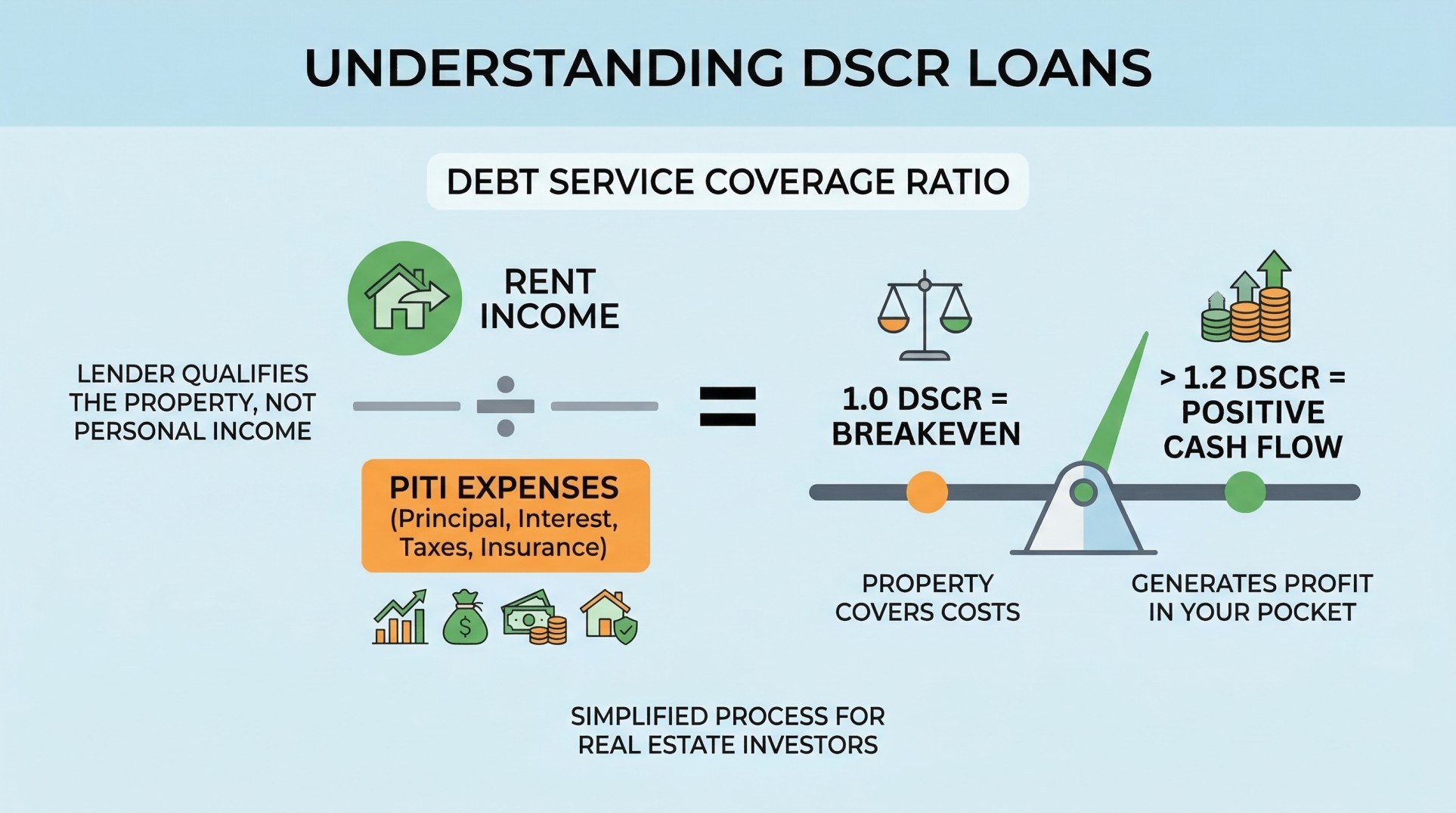 Infographic showing DSCR calculation rent income divided by PITI with 1.0 breakeven and 1.2 positive cash flow benchmark.