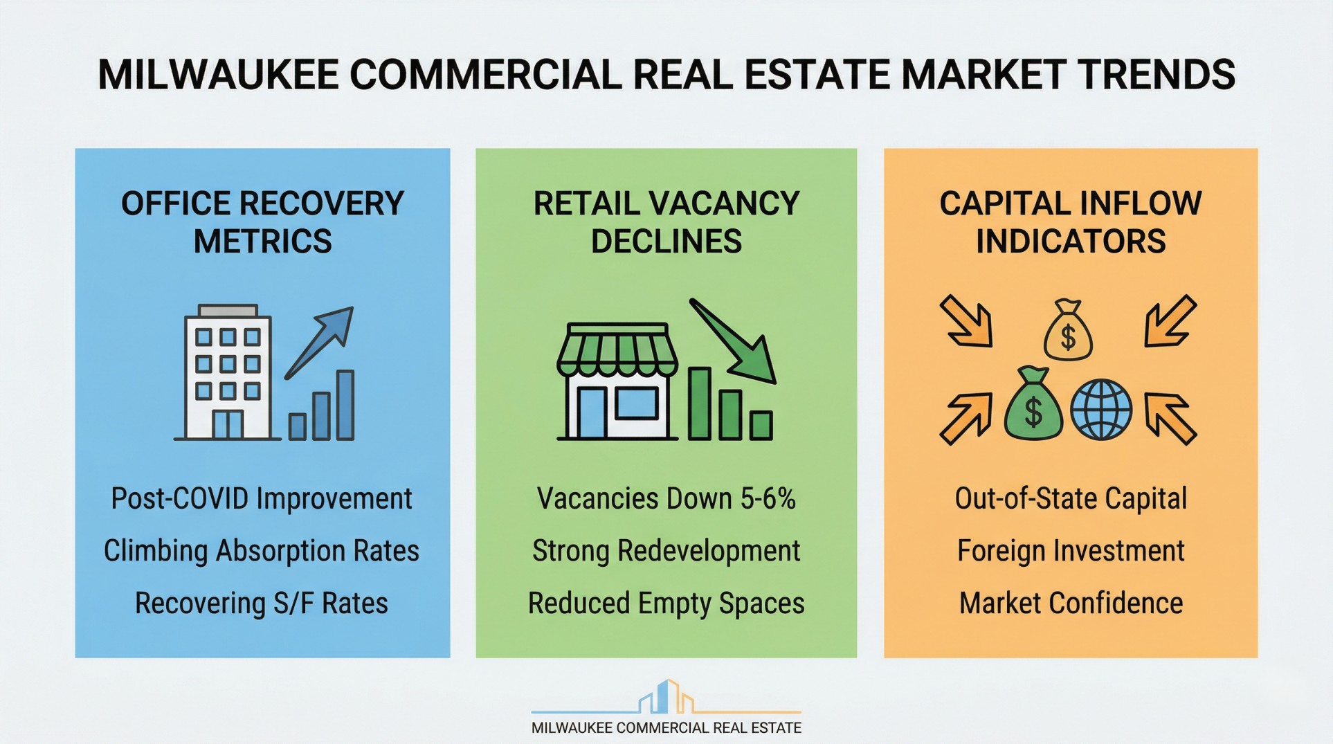 Infographic showing Milwaukee commercial real estate trends office recovery retail vacancy and capital inflow indicators