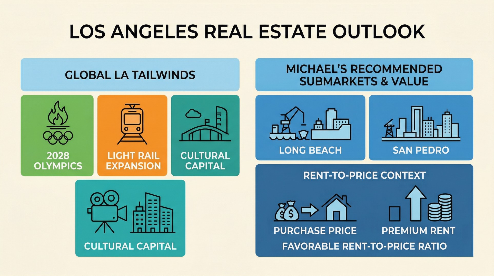 Infographic showing Los Angeles real estate tailwinds, submarkets Long Beach and San Pedro, and rent to price trends