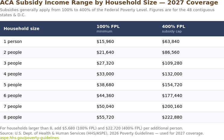 2027 ACA subsidy income limits chart by household size, 100 to 400 percent of the Federal Poverty Level