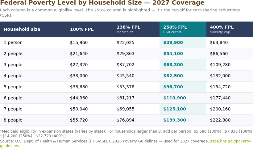 2027 Federal Poverty Level chart by household size, 100, 138, 250 and 400 percent FPL