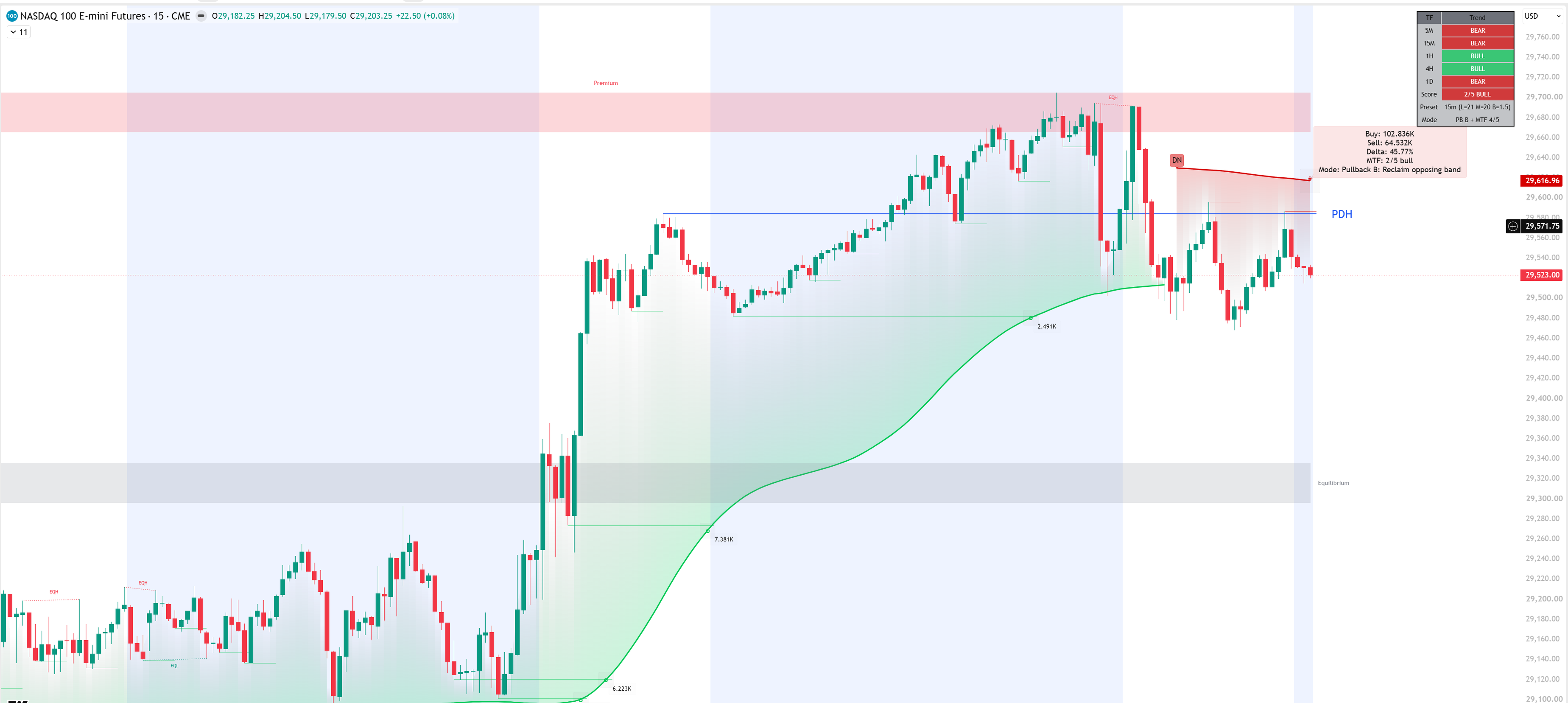 Volume Range on a 15-minute NQ chart: a rising trend line with shaded band, liquidity lines labelled with volume figures, a DN flip arrow, and the five-timeframe consensus dashboard.
