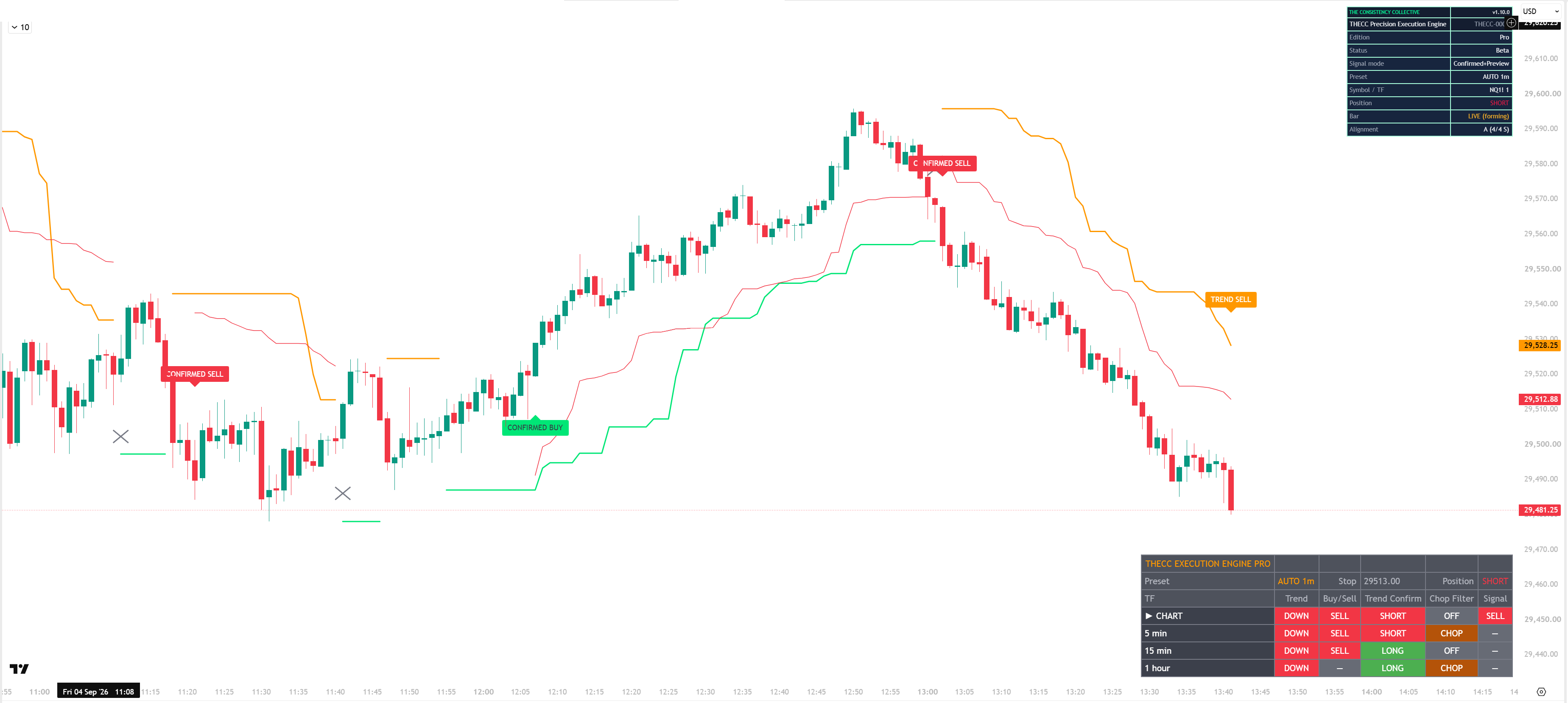 Precision Execution Engine on a 1-minute NQ chart: a CONFIRMED SELL label at the high of a rally, the ATR exit stop stepping down behind the selloff, and the multi-timeframe confluence table.