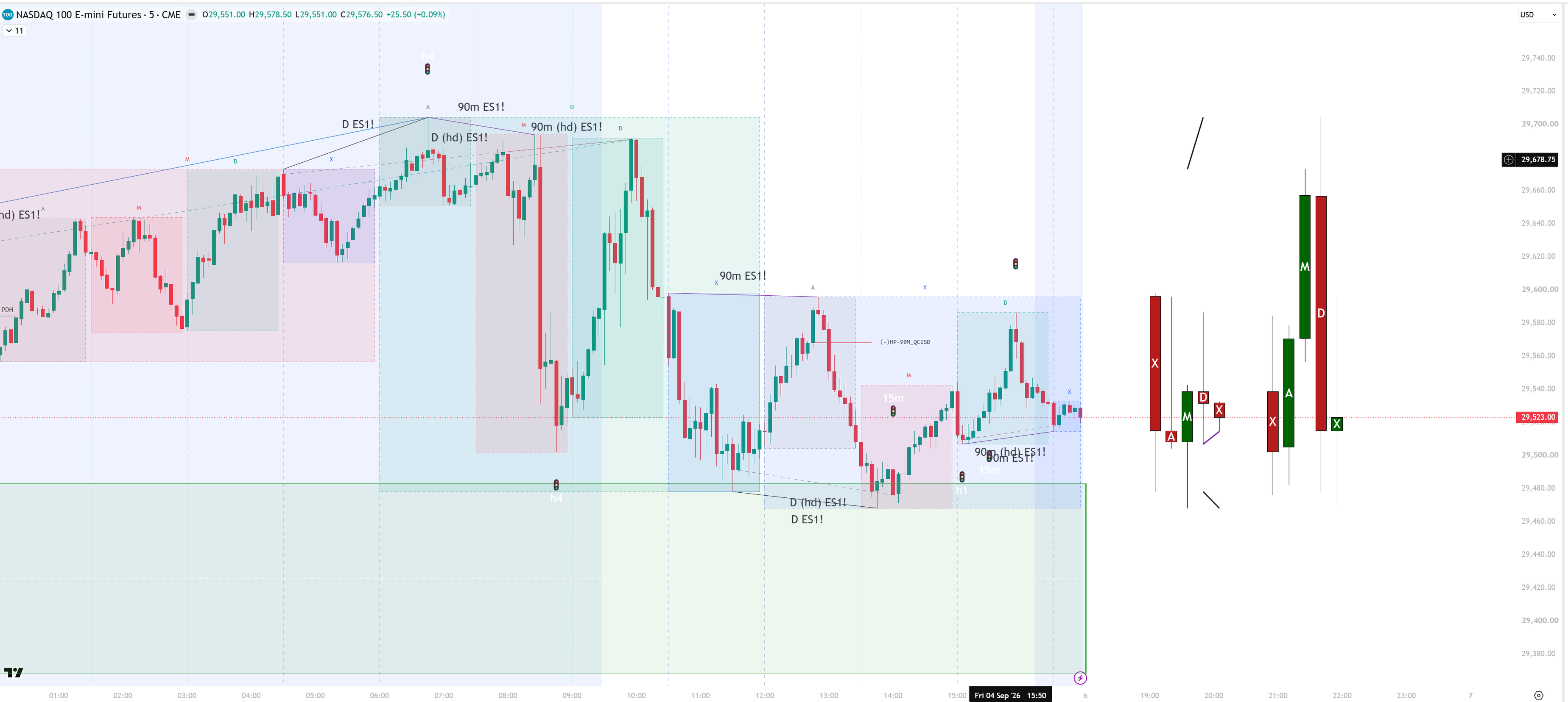 Structure Matrix on a 5-minute NQ chart showing nested daily and 90-minute cycle boxes colour-coded by quarter, with SSMT divergence labels and cycle candles at the right.