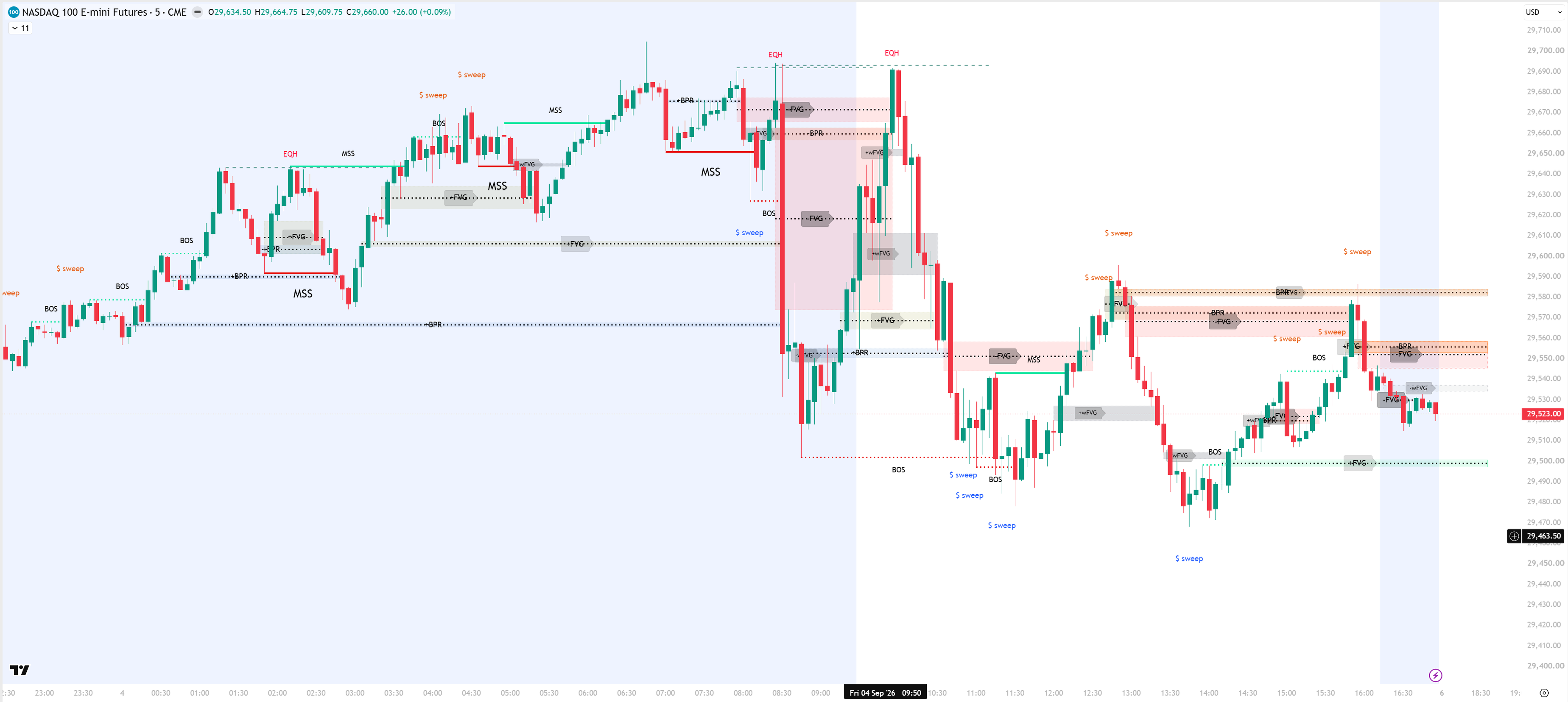 Smart FVG and BPR tool on a 5-minute NQ chart showing strong fair value gaps in solid tags alongside dimmed weak gaps labelled wFVG, plus BPR bands, MSS and liquidity sweep markers.