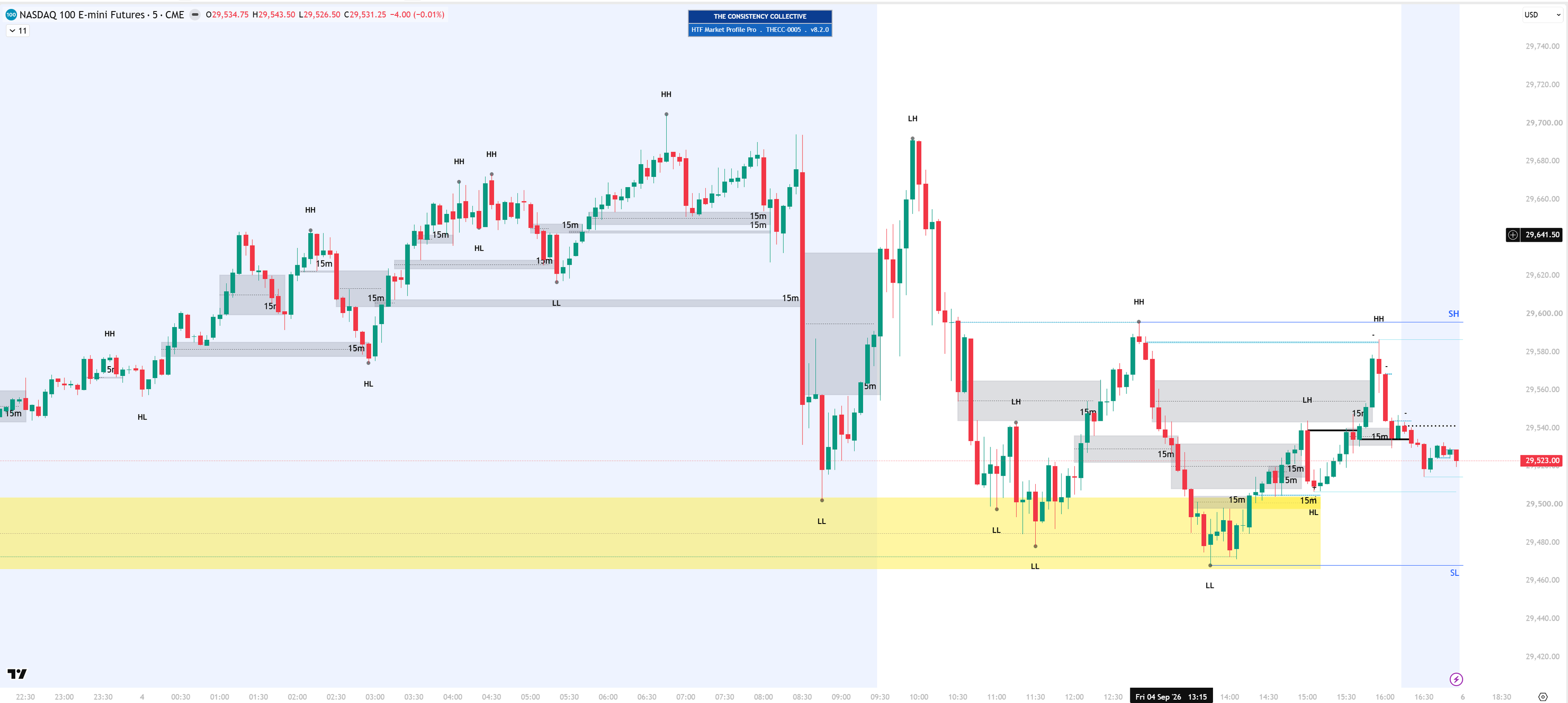 HTF Gap & Structure Map on a 5-minute NQ chart: multiple 15-minute fair value gap boxes each tagged 15m, HH HL LH LL swing labels throughout, and CISD lines with dotted projection.