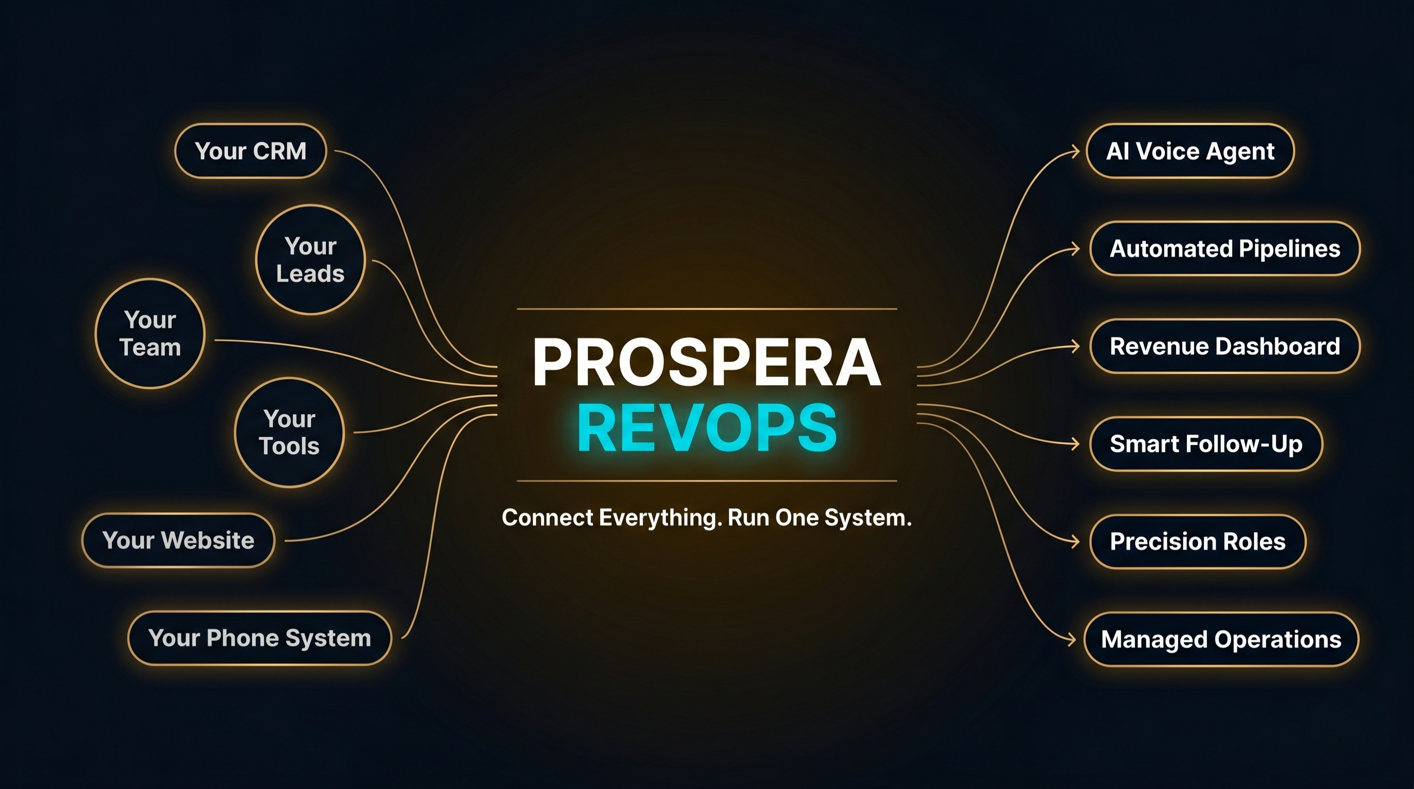 Prospera RevOps — Connect your existing tools or use our full Revenue OS system