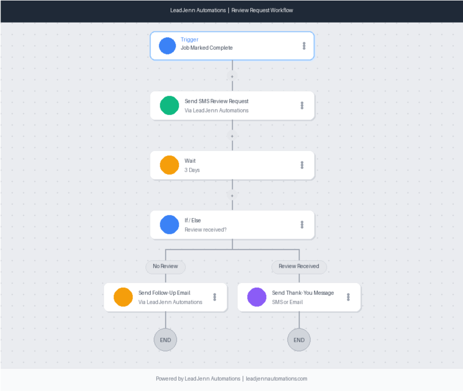 Review Request automation for local contractors