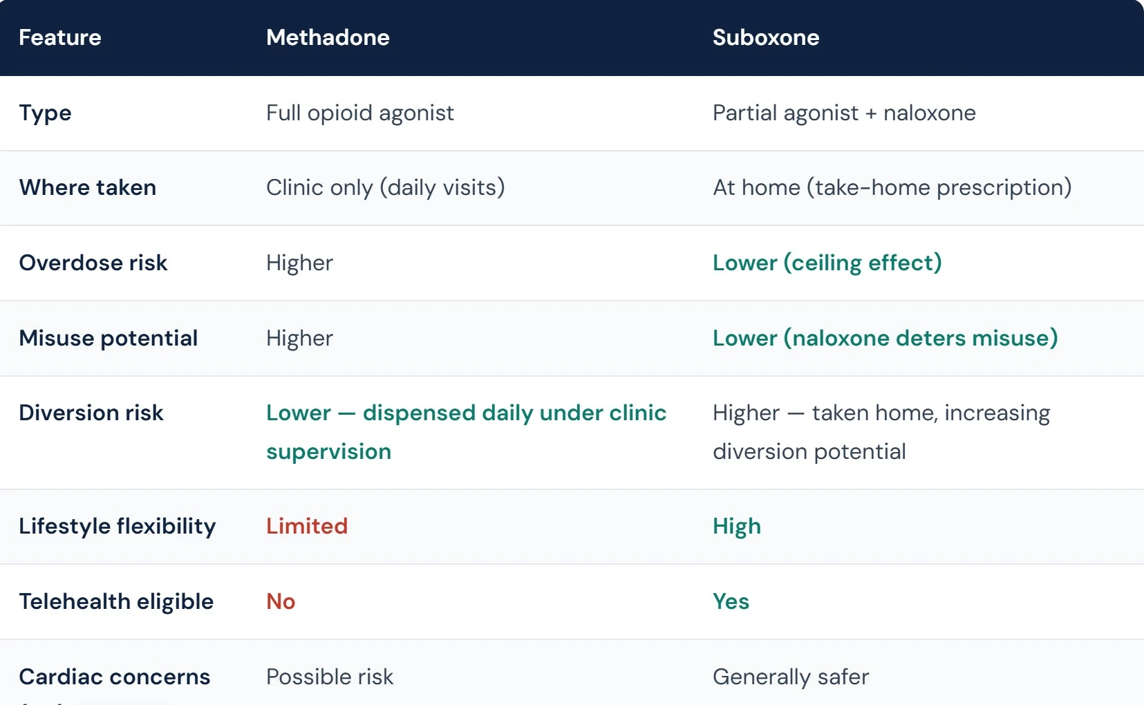"Methadone vs Suboxone comparison table showing differences in type, where taken, overdose risk, misuse potential, diversion risk, lifestyle flexibility, telehealth eligibility, and cardiac concerns"