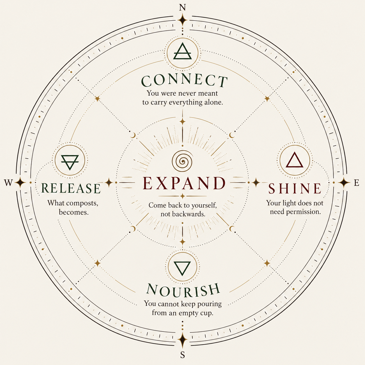 The Vortex Somatic Compass showing Connect in the North, Shine in the East, Nourish in the South, Release in the West, and Expand at the Center