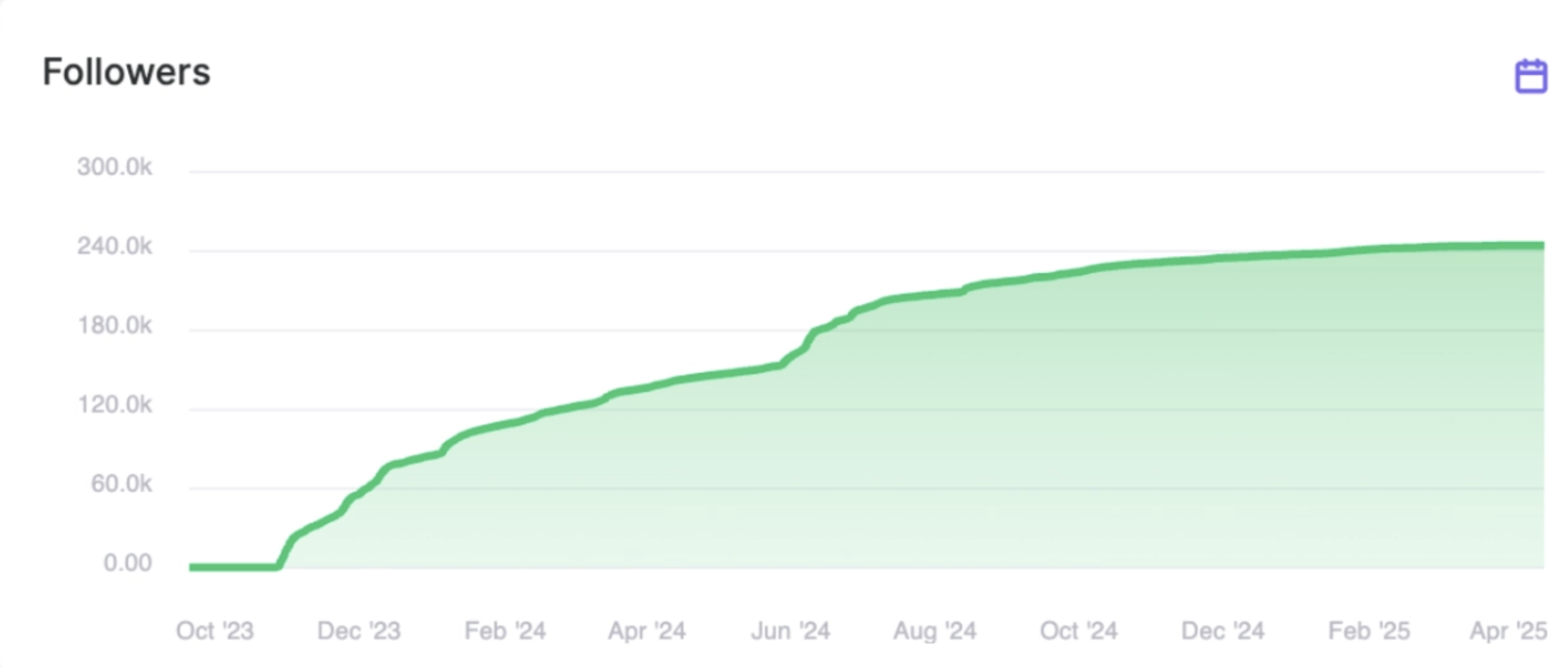 Corporate Mystic follower growth from 0 to 244K