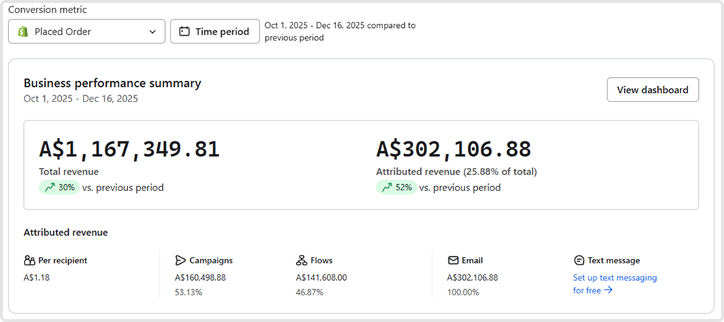 Klaviyo business performance summary dashboard