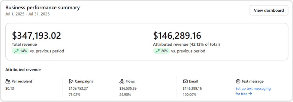 Klaviyo business performance summary